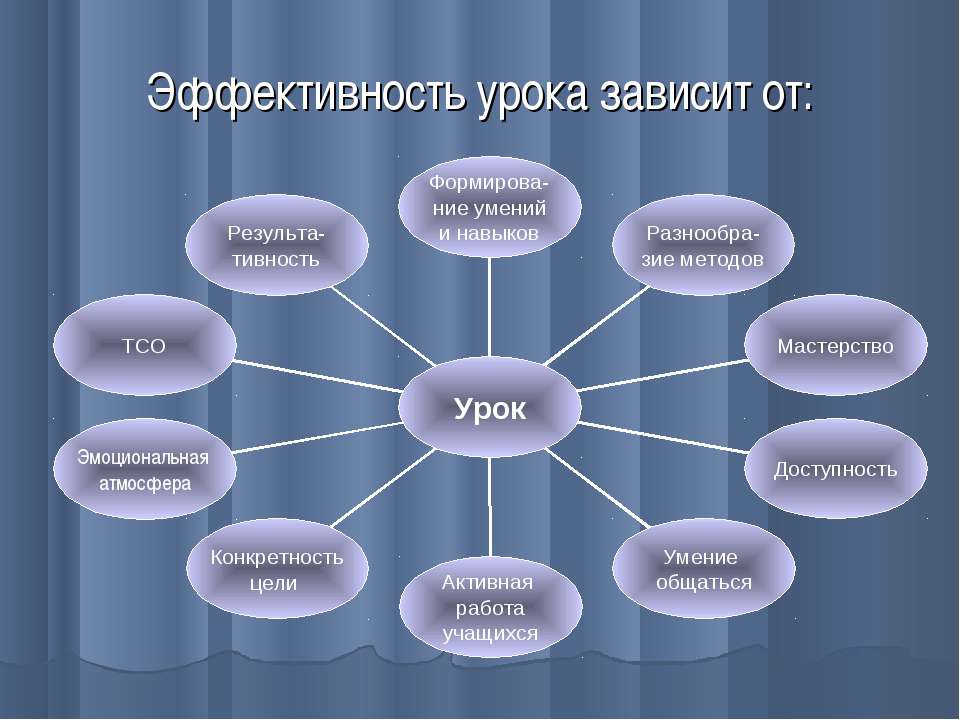 отчего зависит эфективность урока